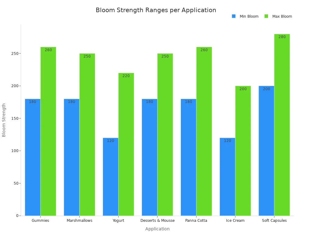 Bar chart showing minimum and maximum bloom strength for each application.