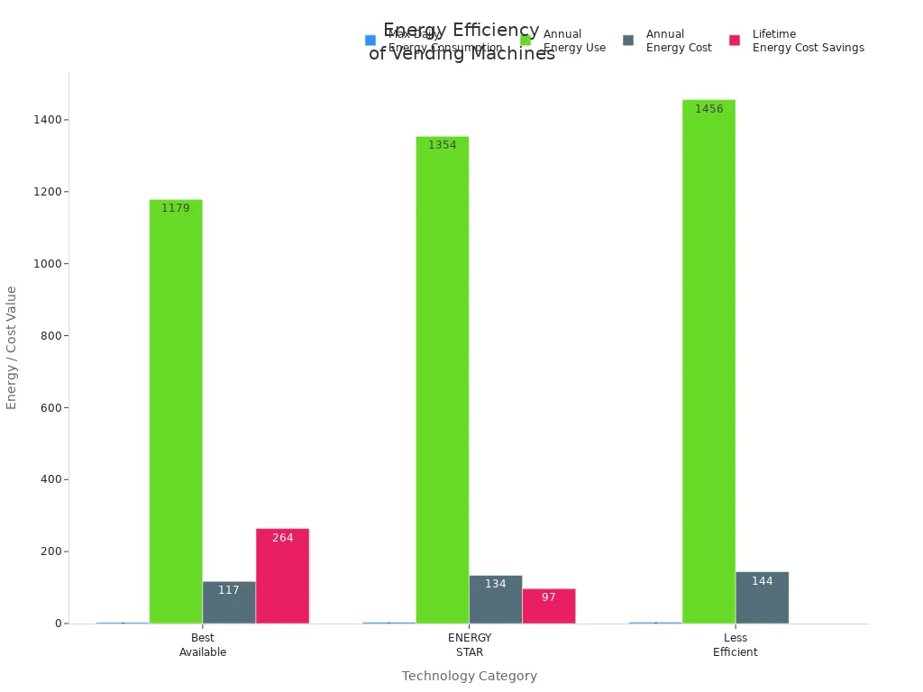 Bar chart comparing energy use and cost savings for vending machine cooling technologies