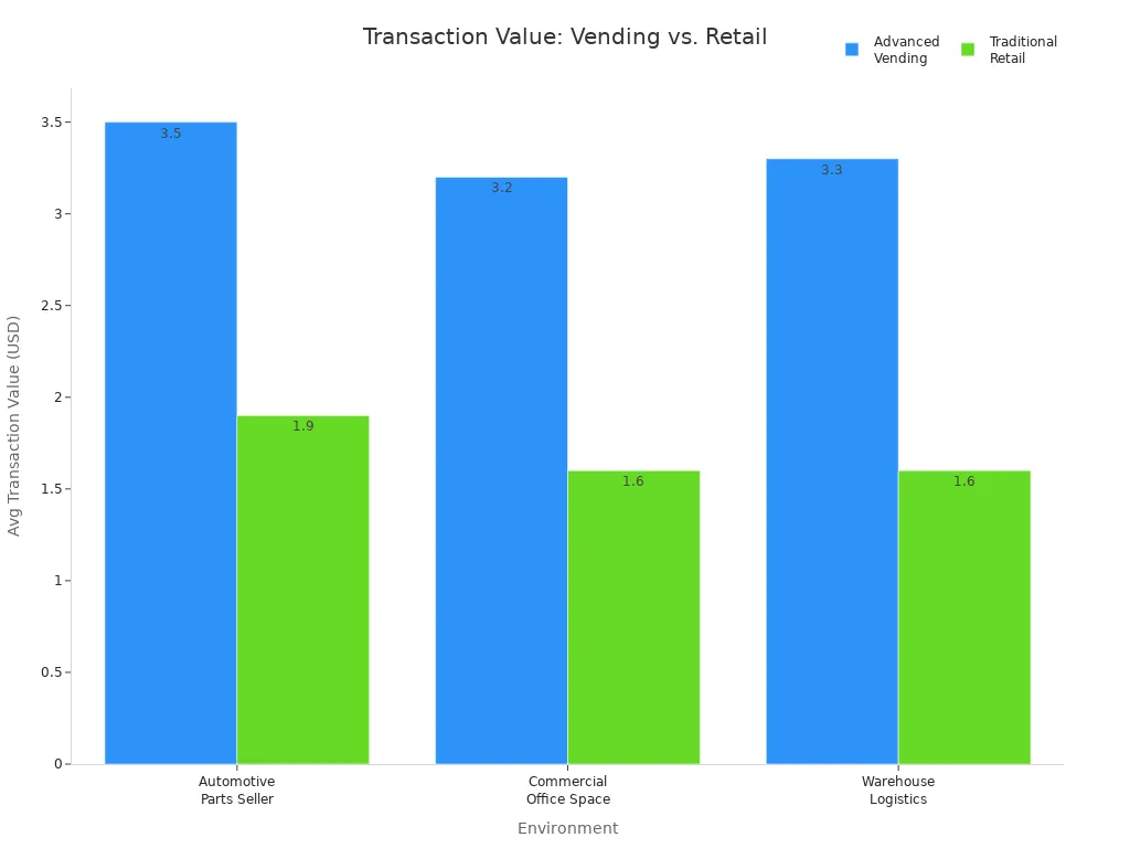 Bar chart comparing average transaction values for advanced vending and traditional retail across three environments