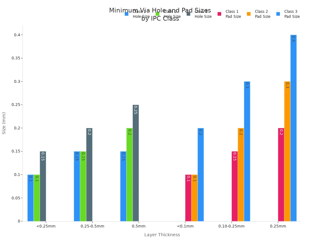 Bar charts showing minimum via hole and pad sizes for different IPC classes and layer thicknesses in rigid-flex PCBs.