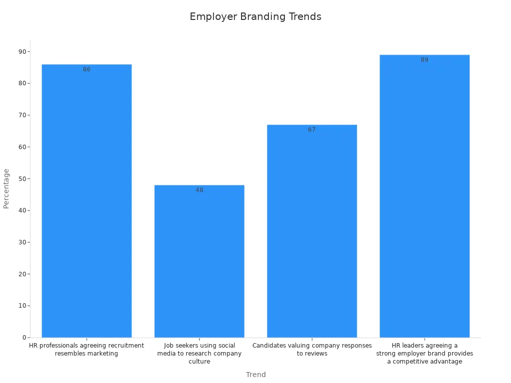 A bar chart showing employer branding statistics in percentages