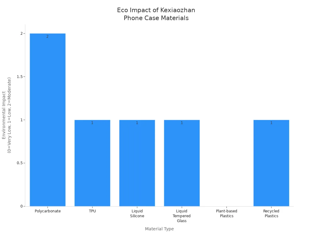 Bar chart comparing environmental impact of Kexiaozhan phone case materials