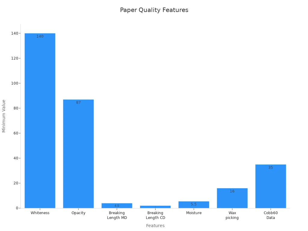 A bar chart showing quantifiable quality features of offset paper for premium book printing.