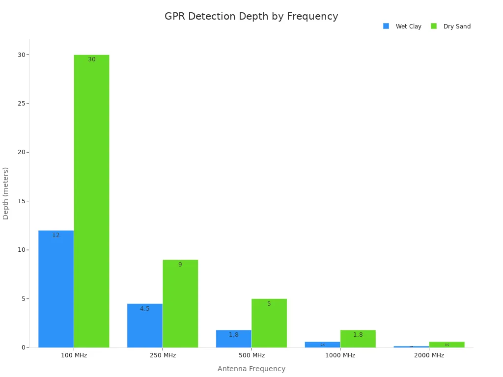 Water Detector Underground