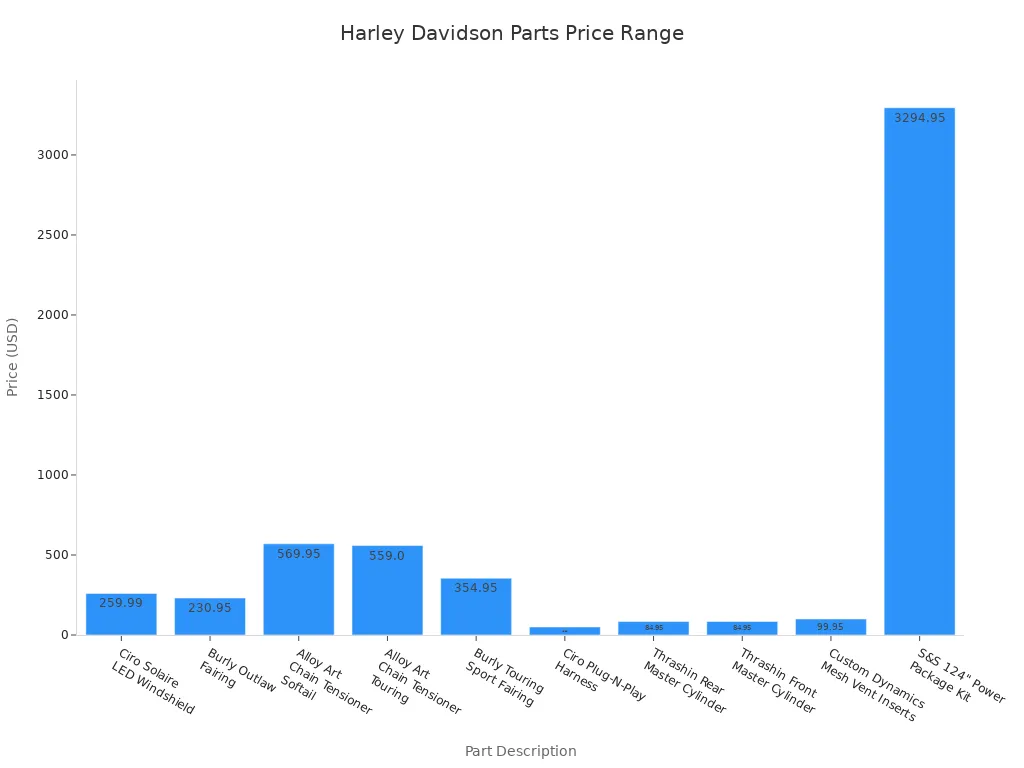 Bar chart showing price comparison of Harley Davidson parts at major online retailers