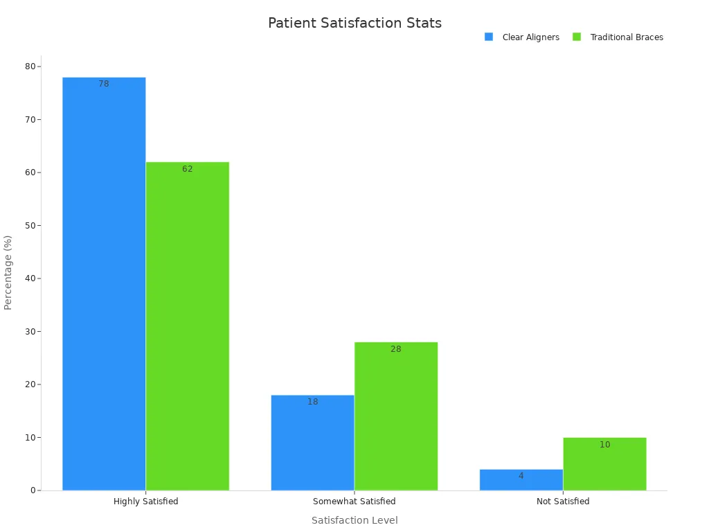Bar chart comparing patient satisfaction for clear aligners vs traditional braces.