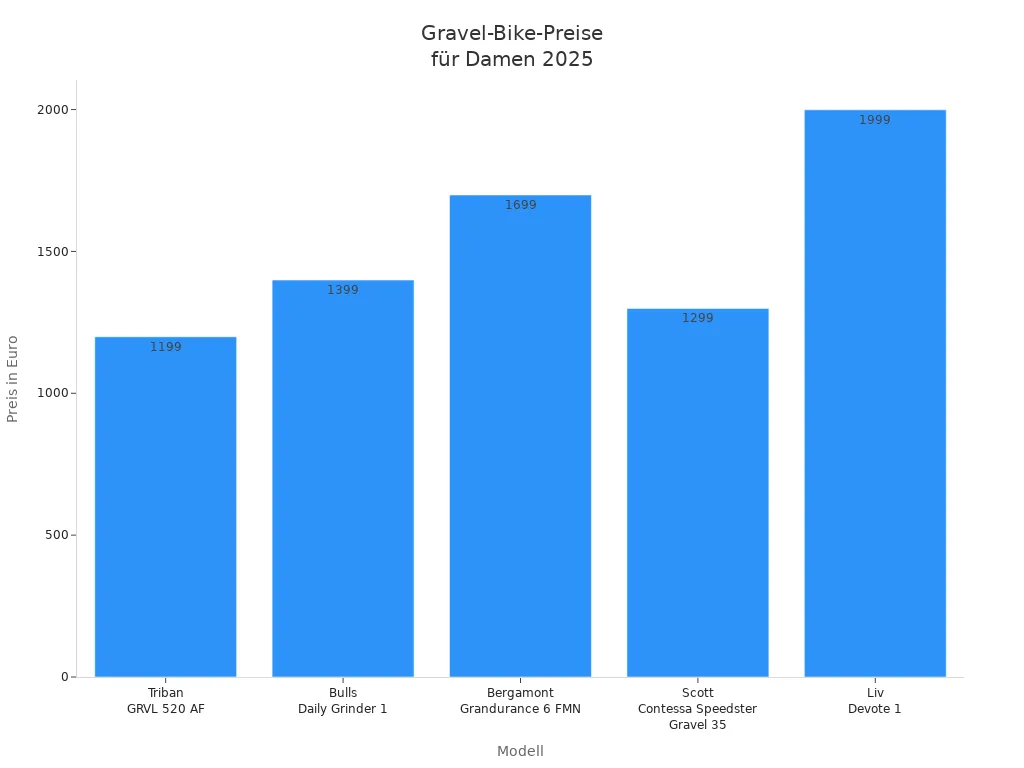 Balkendiagramm mit Preisen verschiedener Gravel-Bikes für Damen im Jahr 2025