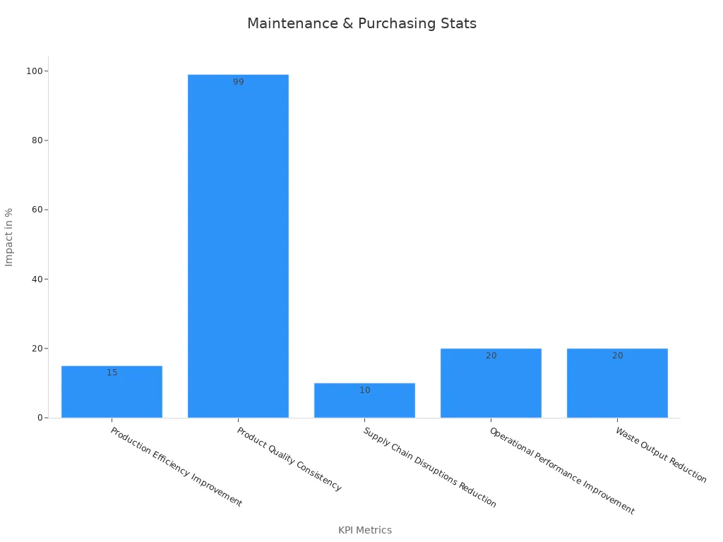 Bar chart comparing KPI percentages supporting proper maintenance and informed purchasing decisions in noodle manufacturing equipment