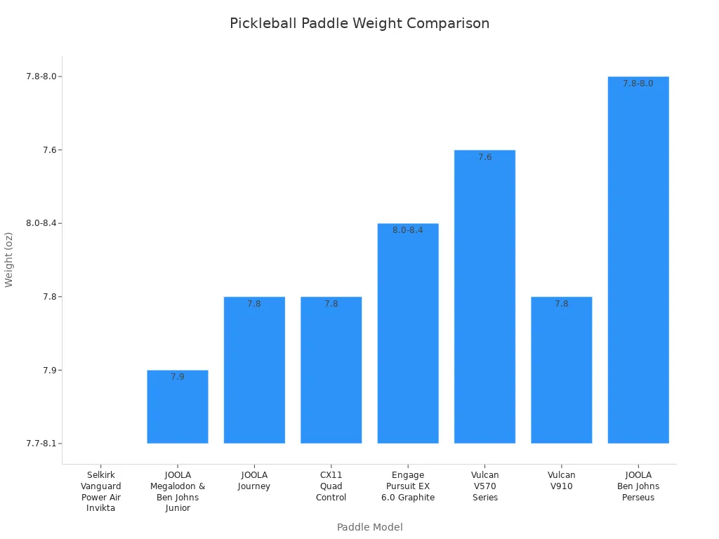 Bar chart comparing the weights of leading pickleball paddles