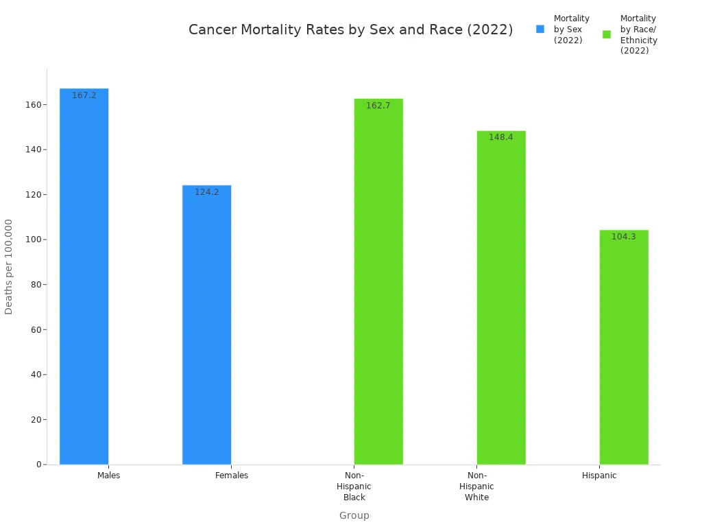 Bar chart comparing US cancer mortality rates by sex and race/ethnicity in 2022