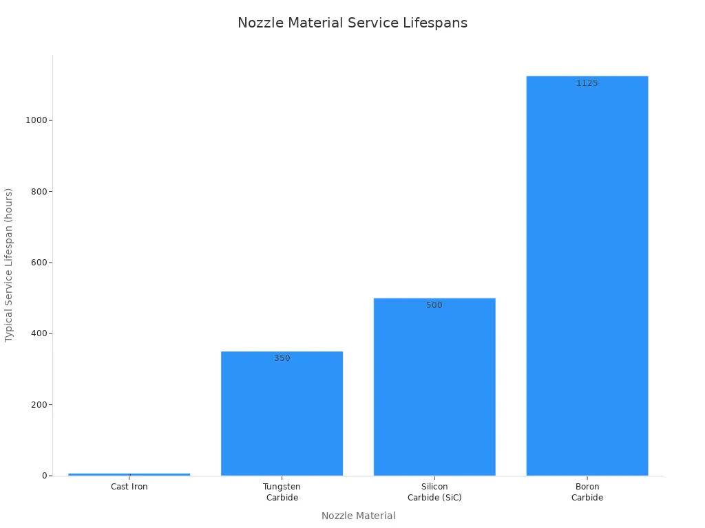 Bar chart comparing service lifespans of cast iron, tungsten carbide, silicon carbide, and boron carbide nozzles