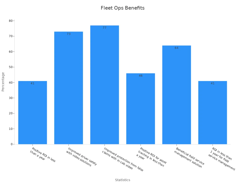 Bar chart showing fleet management benefits from GPS tracking