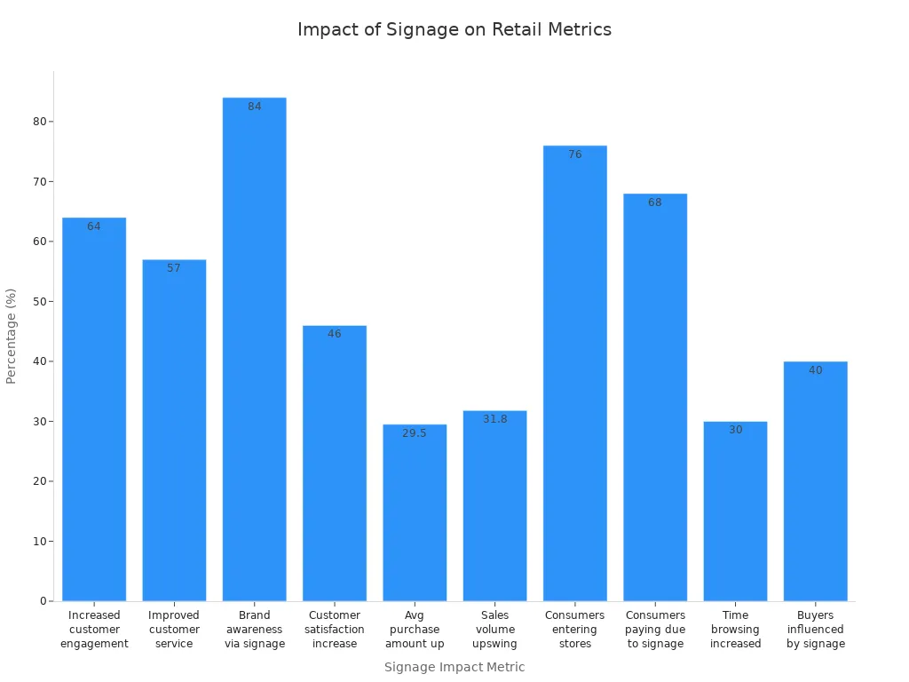 Bar chart showing how effective signage improves customer experience and sales in retail