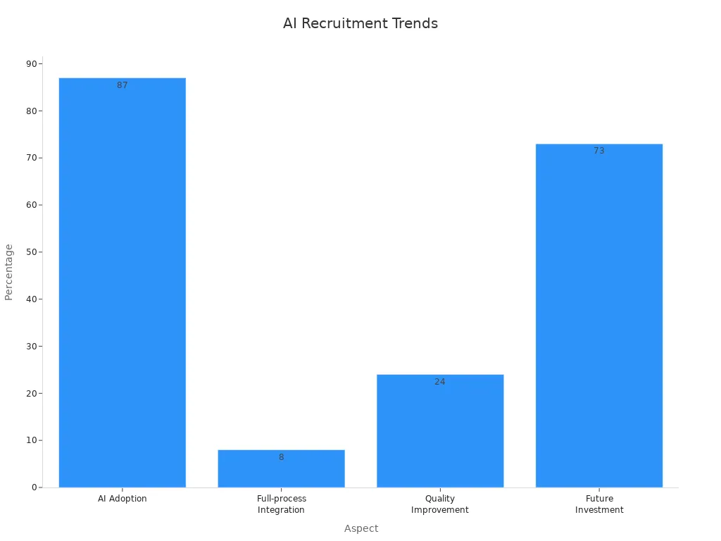 Bar chart showing AI recruitment metrics with percentages