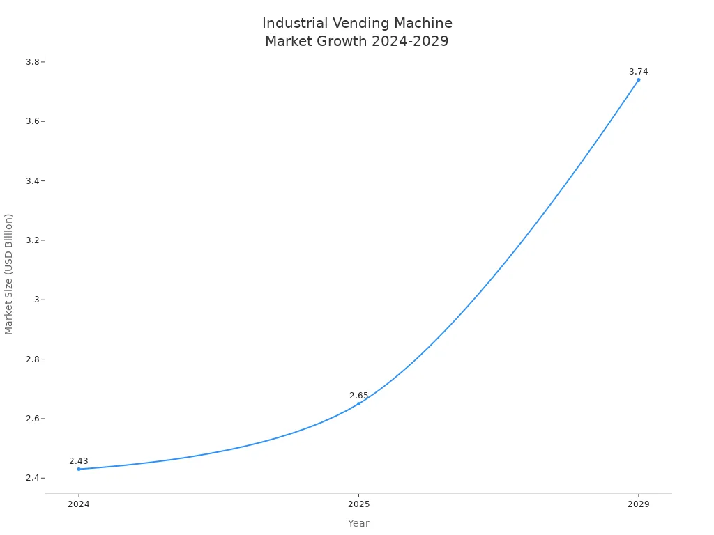 Line chart showing industrial vending machine market size from 2024 to 2029