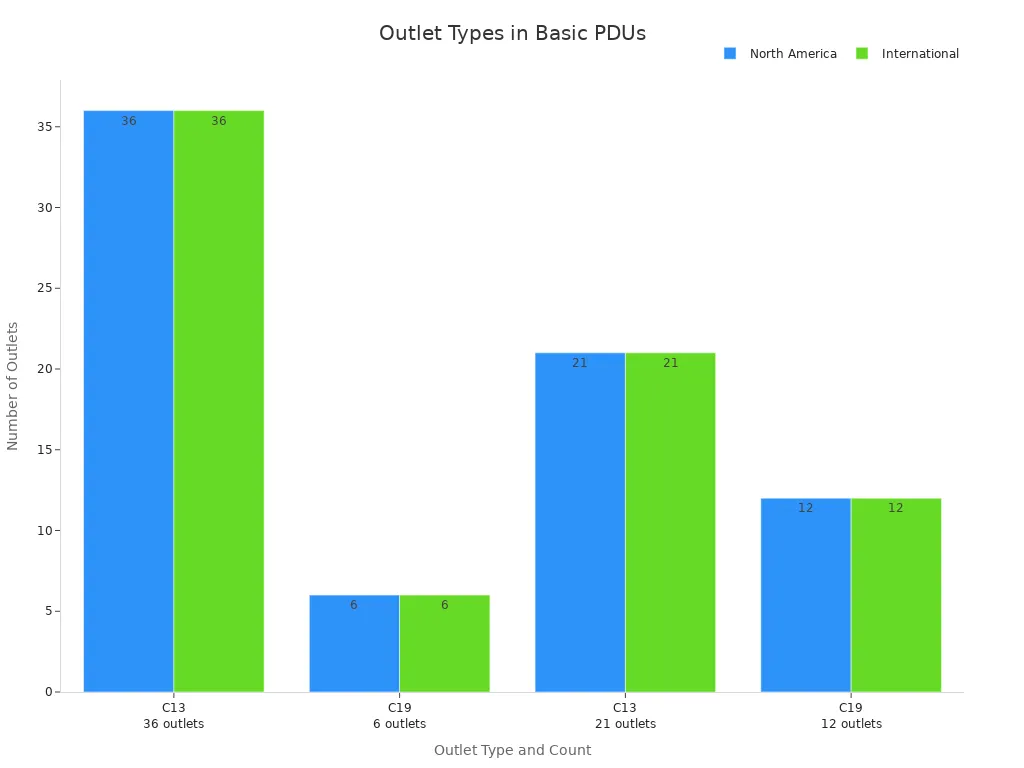 Bar chart comparing C13 and C19 outlet counts in North America and International PDUs