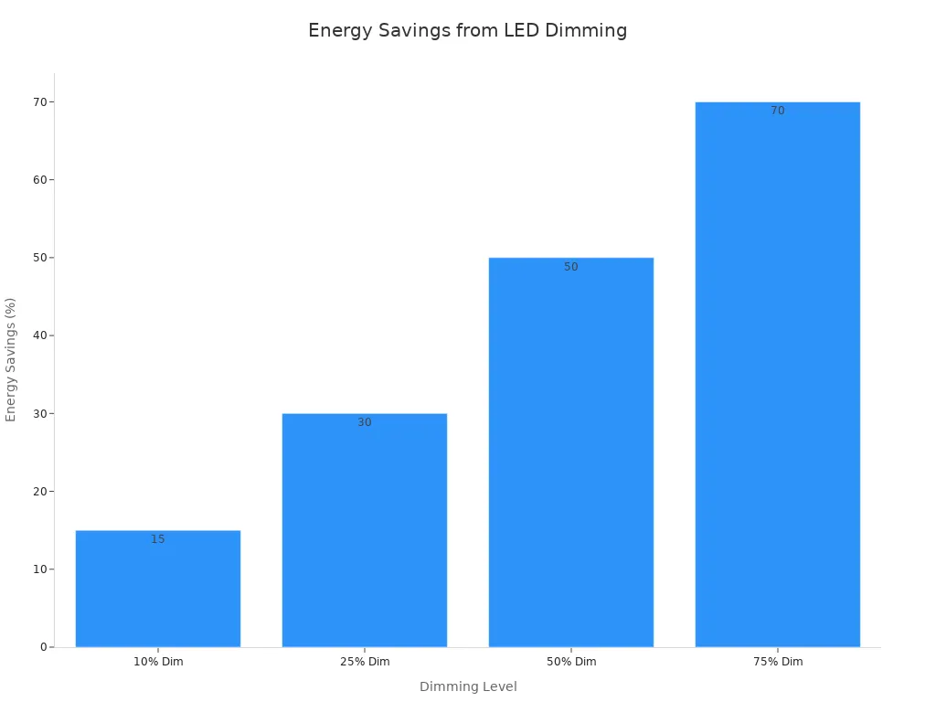 A bar chart showing energy savings percentage at different LED dimming levels.