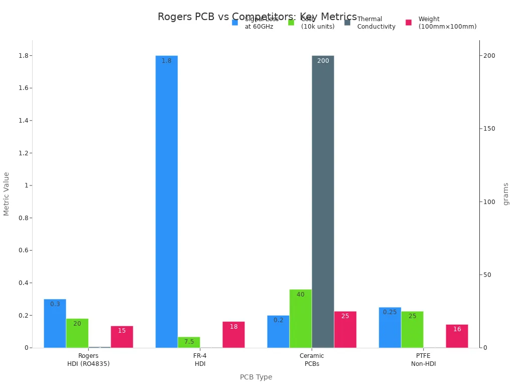 Bar charts comparing signal loss, cost, thermal conductivity, and weight for Rogers HDI, FR-4 HDI, Ceramic, and PTFE PCBs.