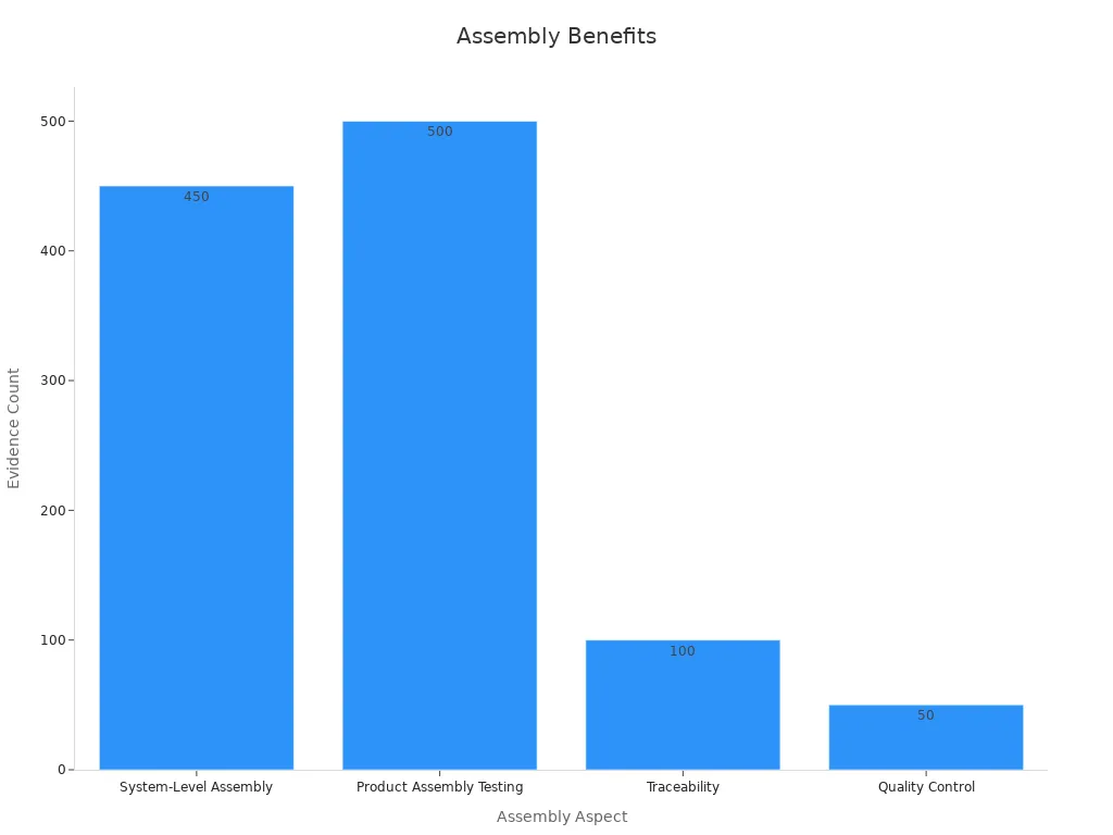 さまざまなアセンブリの側面の数値証拠ポイントを示す棒グラフ