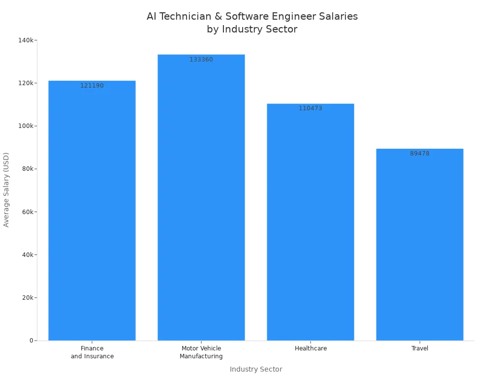 Bar chart comparing average salaries of AI technicians and software engineers across finance, motor vehicle manufacturing, healthcare, and travel sectors