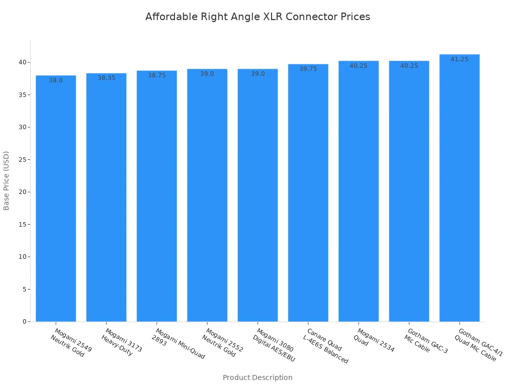 Bar chart showing base prices of affordable right angle XLR connectors for home studios