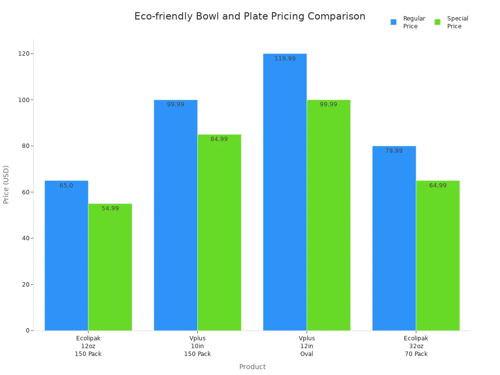 Bar chart comparing regular and special prices of Ecolipak and Vplus compostable bowls and plates.