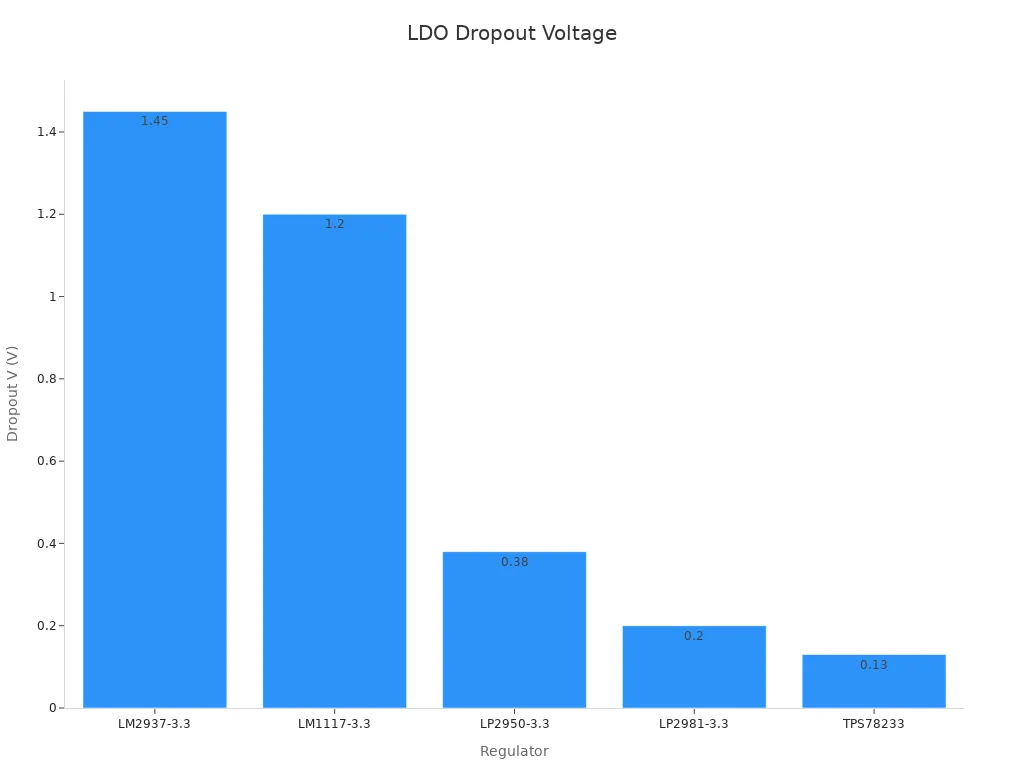 Bar chart comparing dropout voltage of five LDO regulators