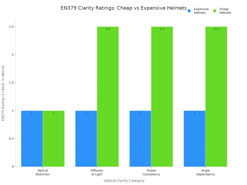 Grouped bar chart comparing EN379 optical clarity ratings for cheap and expensive welding helmets across four categories