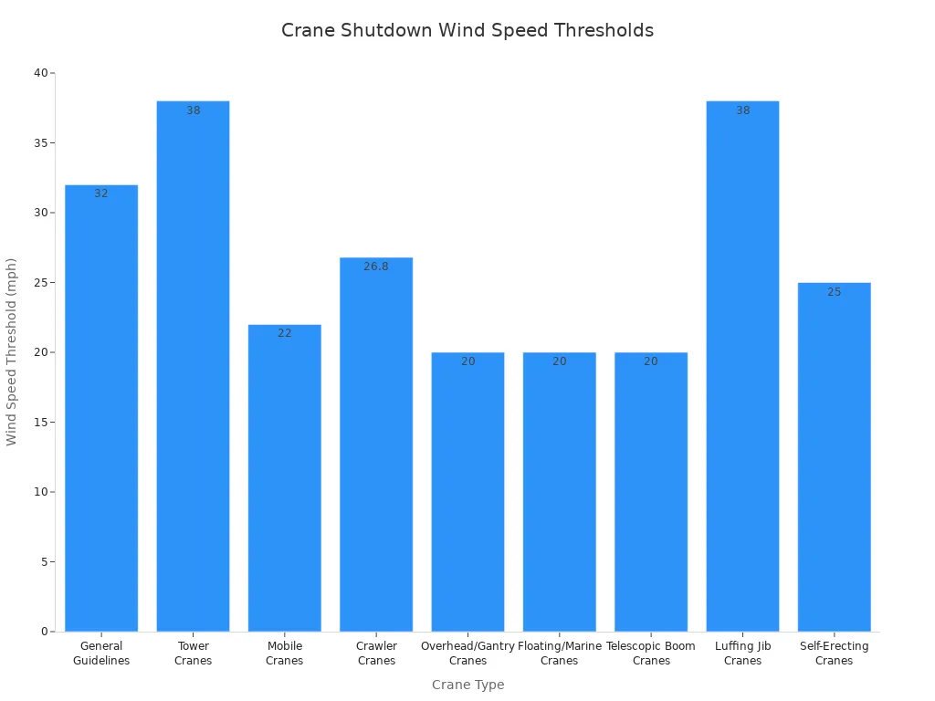 Bar chart showing wind speed thresholds for automatic crane shutdown by crane type