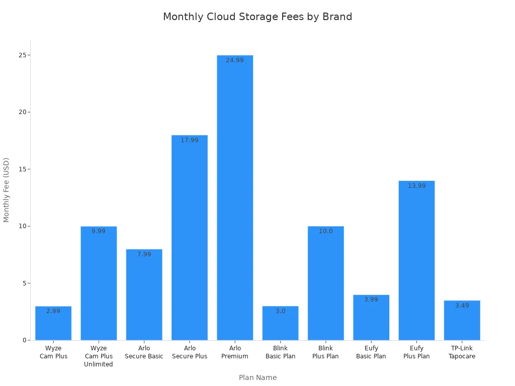 Bar chart comparing monthly cloud storage subscription fees for major solar powered security camera brands