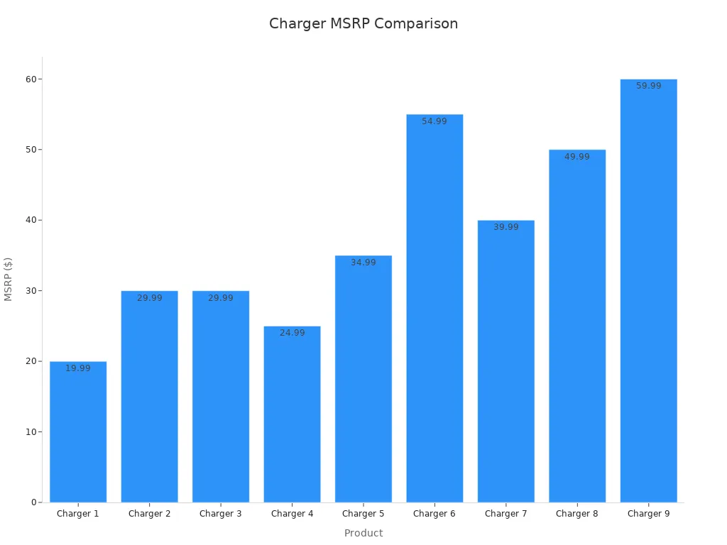 Bar chart comparing MSRP values across nine phone charger adapters