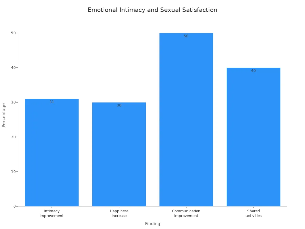 Bar chart showing percentages for intimacy, happiness, communication, and shared activities among couples with mental health concerns