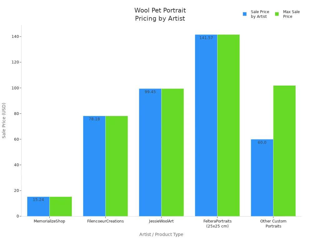 Bar chart comparing sale price ranges for wool pet portraits by top-rated artists