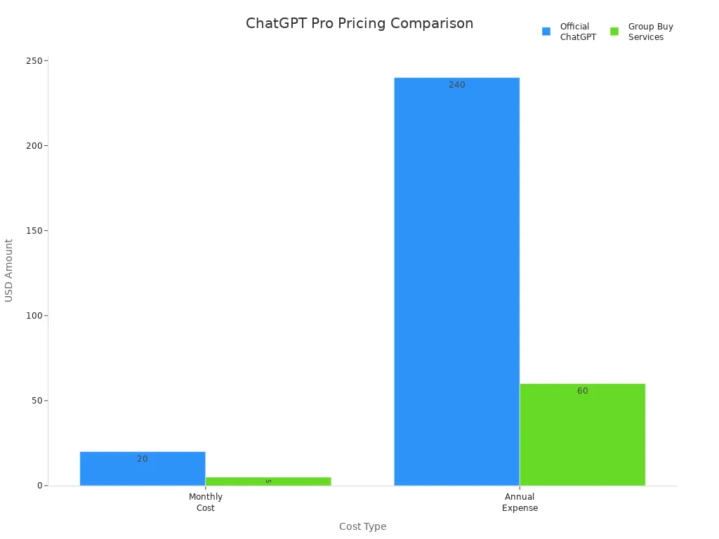 Bar chart comparing monthly and annual costs of ChatGPT Pro via official and group buy services