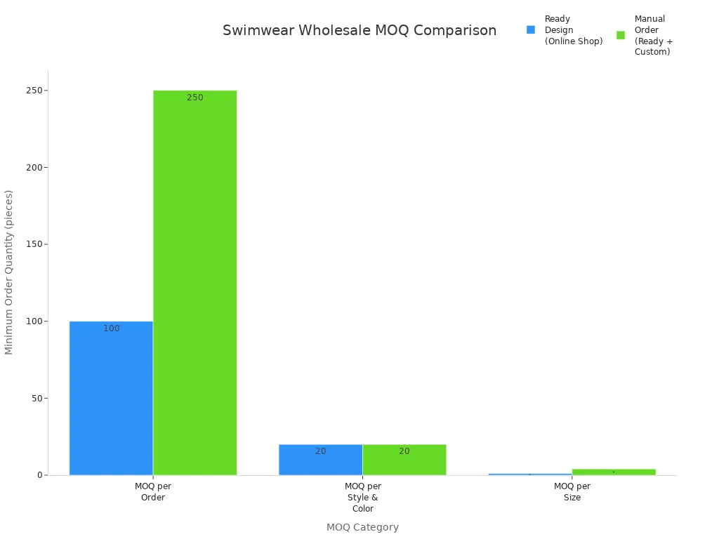Bar chart comparing swimwear wholesale minimum order quantities by order type and category