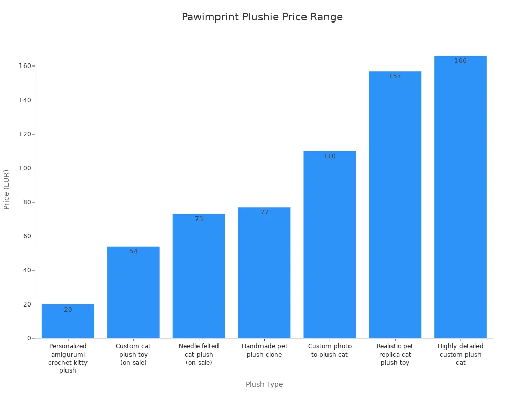 Bar chart showing price range of Pawimprint plushies by type
