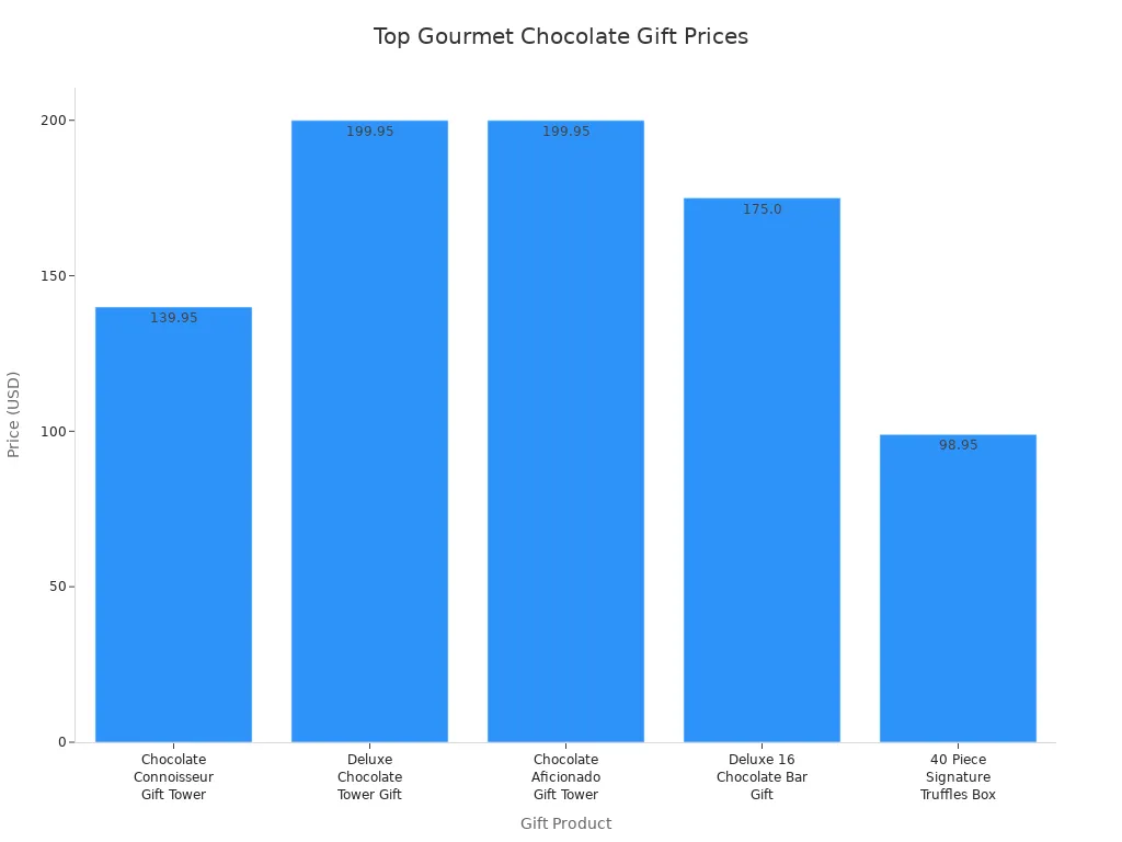 Bar chart comparing prices of gourmet chocolate gift products for anniversaries