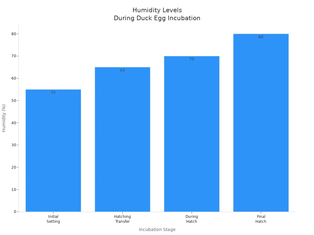 Bar chart showing optimal humidity settings for duck egg incubation stages