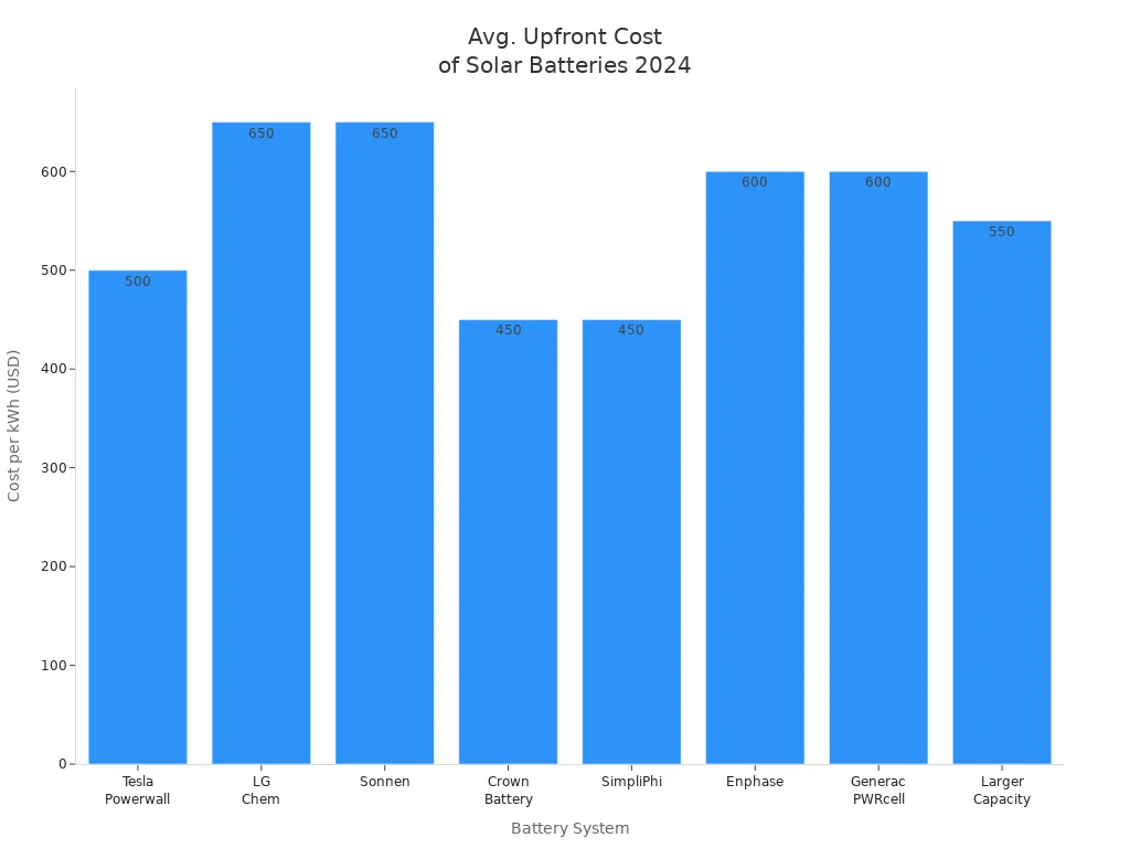 Bar chart comparing average installed cost per kWh for residential solar battery systems in 2024