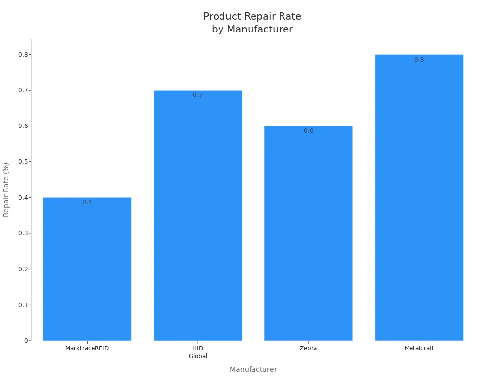 Bar chart comparing product repair rates of MarktraceRFID, HID Global, Zebra, and Metalcraft