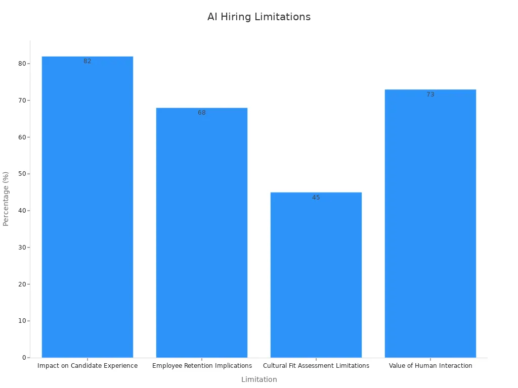Bar chart showing AI hiring limitations with corresponding percentages