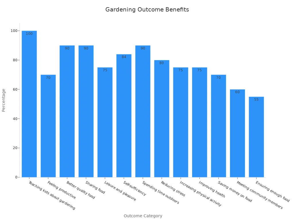 Gráfico de barras mostrando porcentagens de pesquisa para resultados de jardinagem