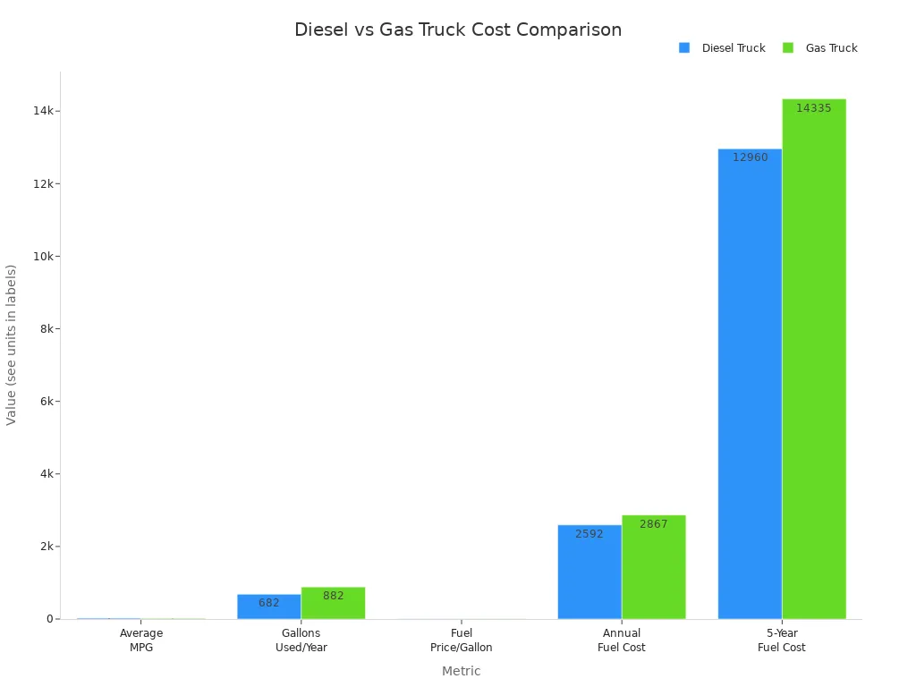 Grouped bar chart comparing diesel and gas trucks across five cost and fuel metrics