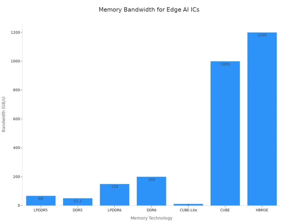 A bar chart showing the memory bandwidth in GB/s for various memory technologies relevant to Edge AI ICs, including LPDDR5, DDR5, LPDDR6, DDR6, CUBE-Lite, CUBE, and HBM3E.