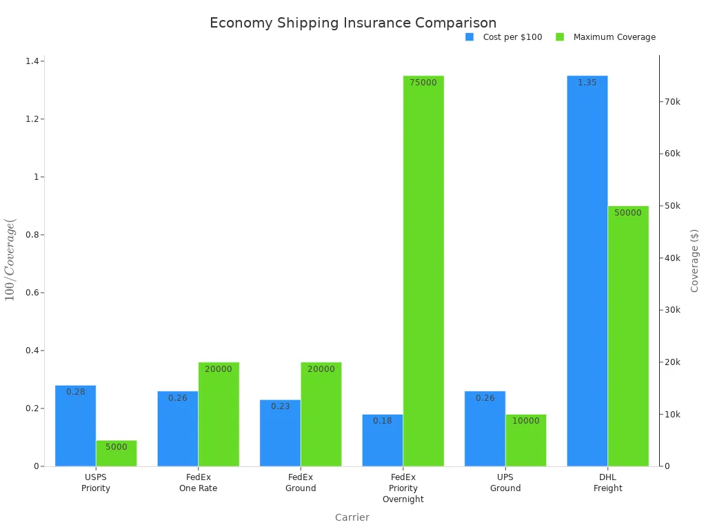 Bar chart comparing insurance cost and coverage limits for economy shipping carriers