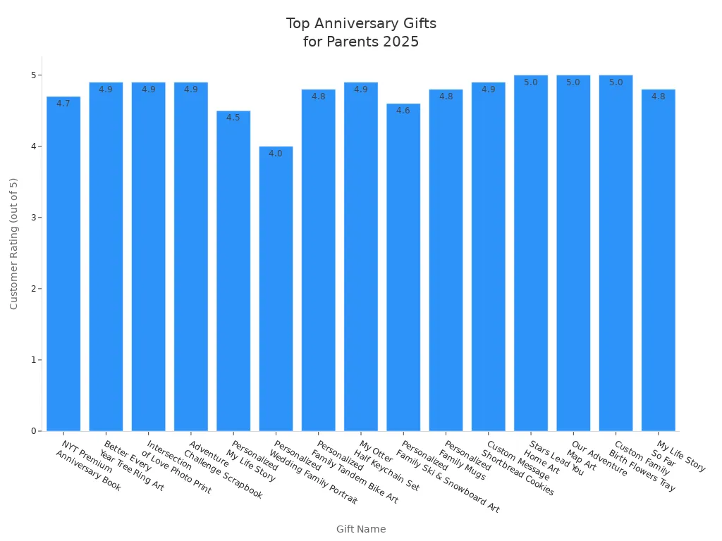 Bar chart showing customer ratings for popular creative anniversary gifts for parents in 2025