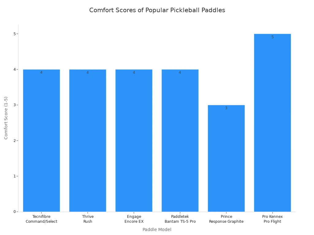 Bar chart comparing comfort scores of six pickleball paddle models
