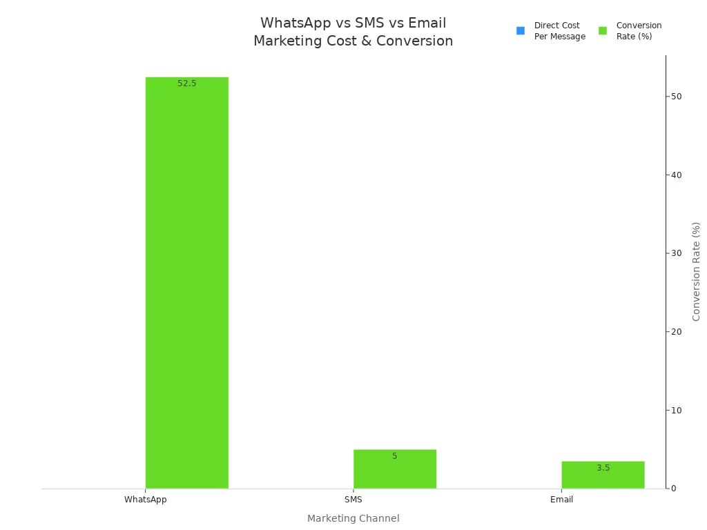 Bar chart comparing direct cost per message and conversion rates for WhatsApp, SMS, and Email marketing channels