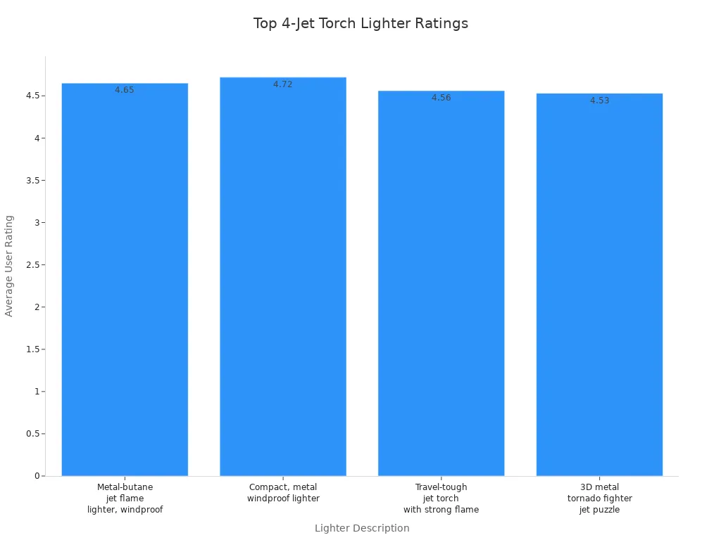 Bar chart comparing average user ratings of top 4-jet torch lighters