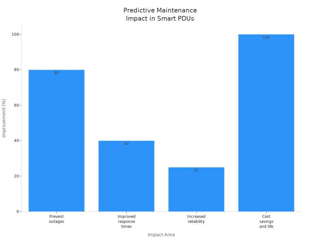 Bar chart showing effectiveness of predictive maintenance in Smart Power Distribution Units